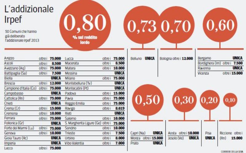 Addizionali Irpef tasse